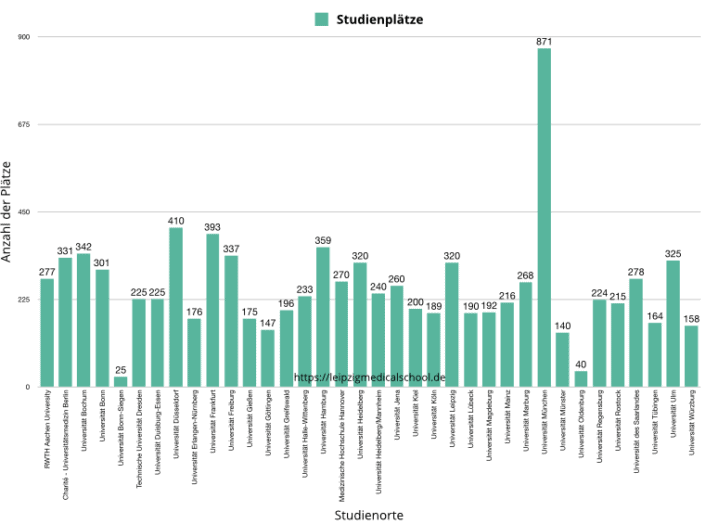Welche Unis Bieten Teilstudienplätze In Medizin An leipzigmedicalschool.de